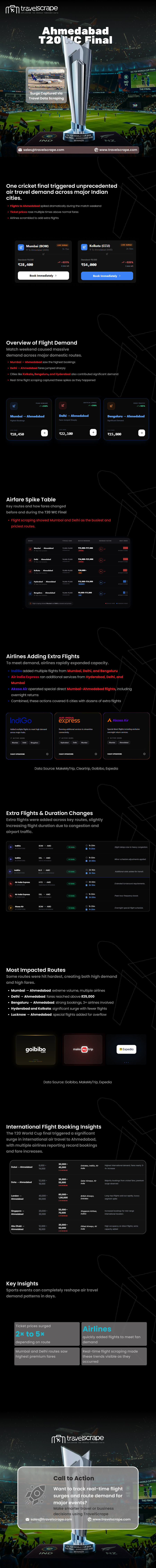 Ahmedabad T20 WC Final Flight Surge Through Travel Data Scraping